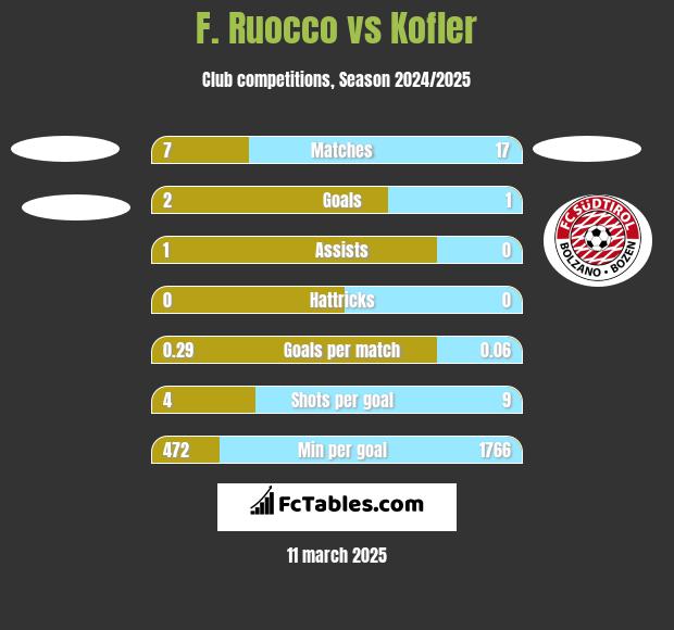 F. Ruocco vs Kofler h2h player stats