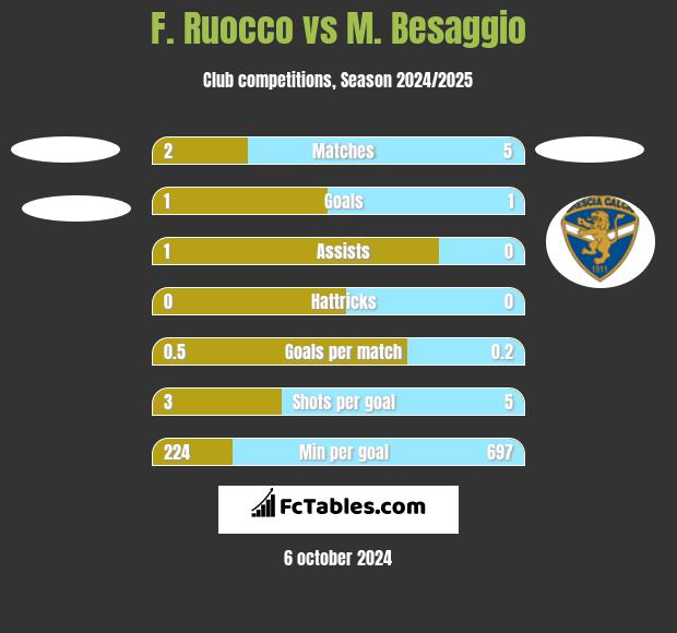 F. Ruocco vs M. Besaggio h2h player stats