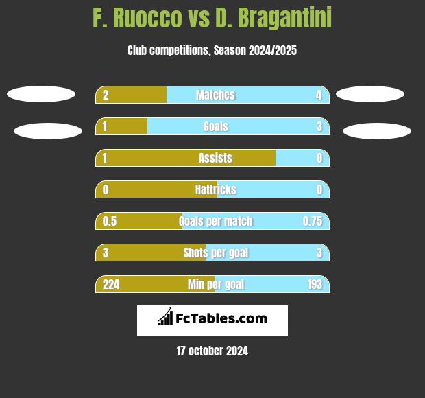 F. Ruocco vs D. Bragantini h2h player stats