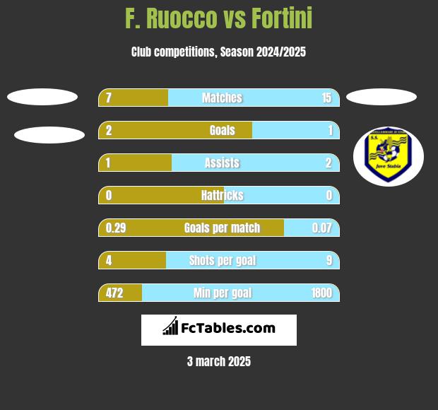 F. Ruocco vs Fortini h2h player stats