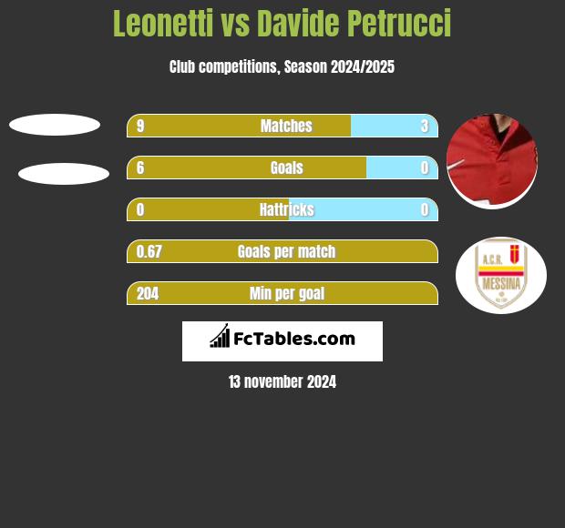 Leonetti vs Davide Petrucci h2h player stats