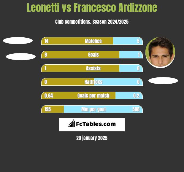 Leonetti vs Francesco Ardizzone h2h player stats