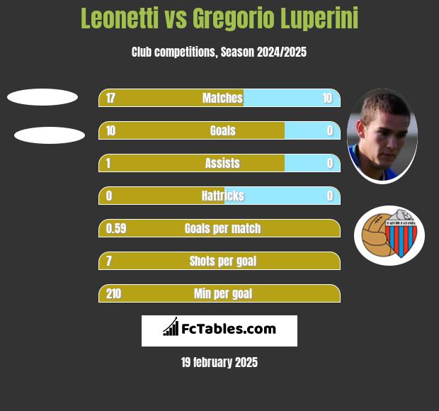 Leonetti vs Gregorio Luperini h2h player stats