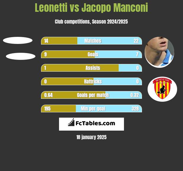 Leonetti vs Jacopo Manconi h2h player stats