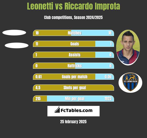 Leonetti vs Riccardo Improta h2h player stats