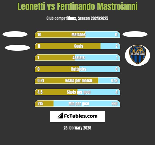 Leonetti vs Ferdinando Mastroianni h2h player stats