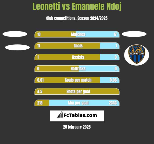 Leonetti vs Emanuele Ndoj h2h player stats