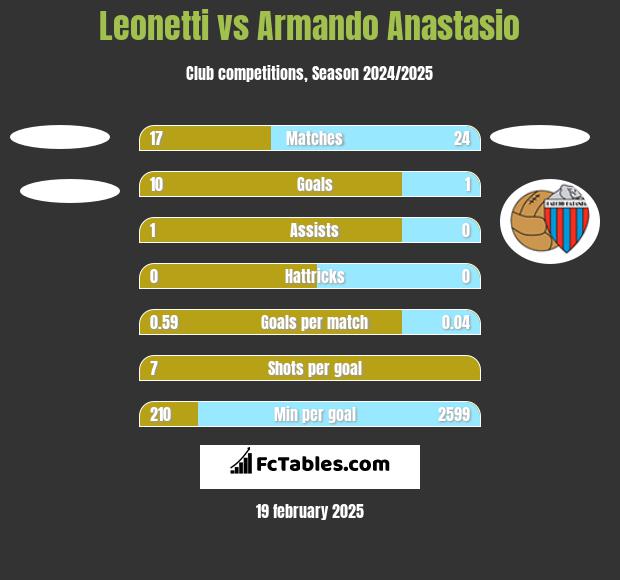 Leonetti vs Armando Anastasio h2h player stats