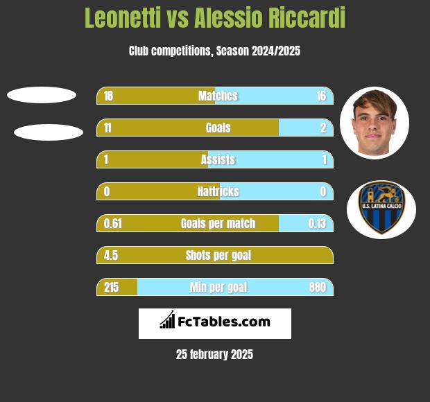 Leonetti vs Alessio Riccardi h2h player stats