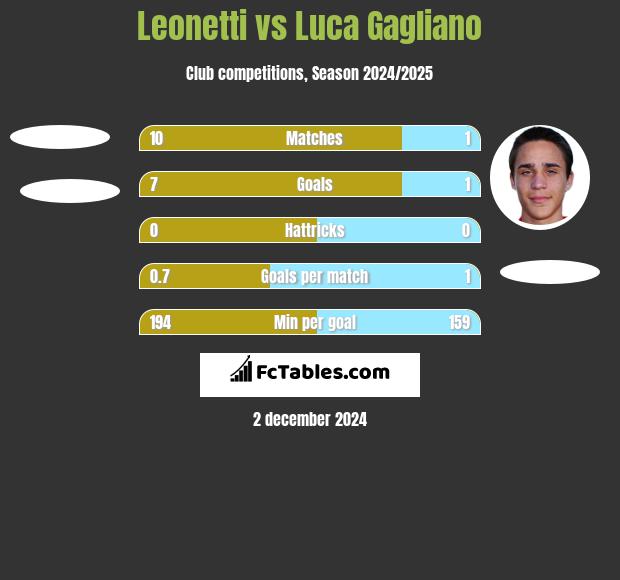 Leonetti vs Luca Gagliano h2h player stats