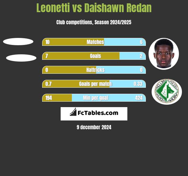 Leonetti vs Daishawn Redan h2h player stats