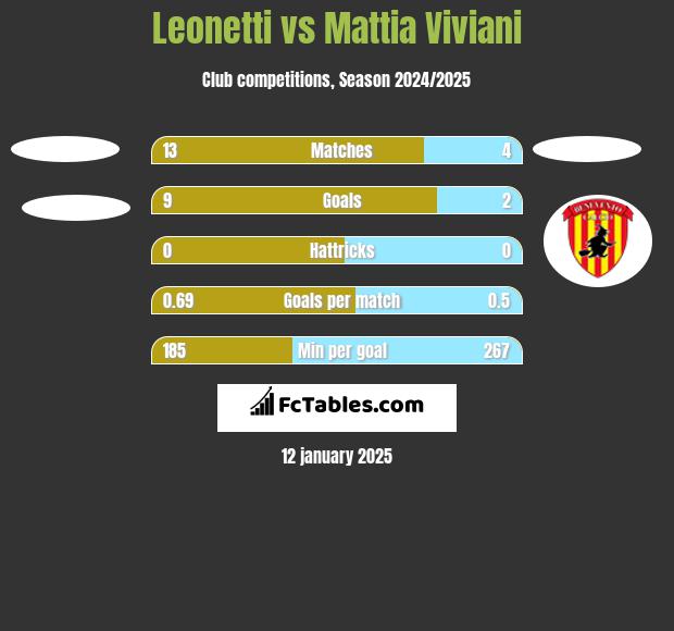 Leonetti vs Mattia Viviani h2h player stats