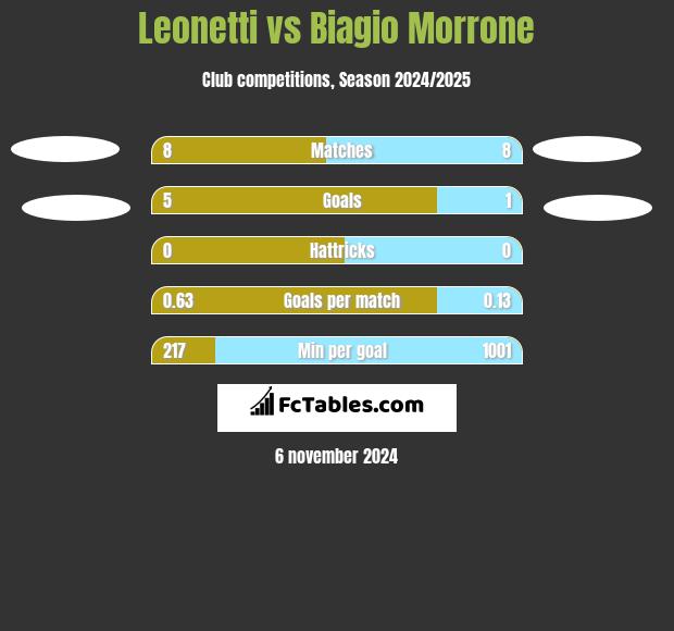 Leonetti vs Biagio Morrone h2h player stats