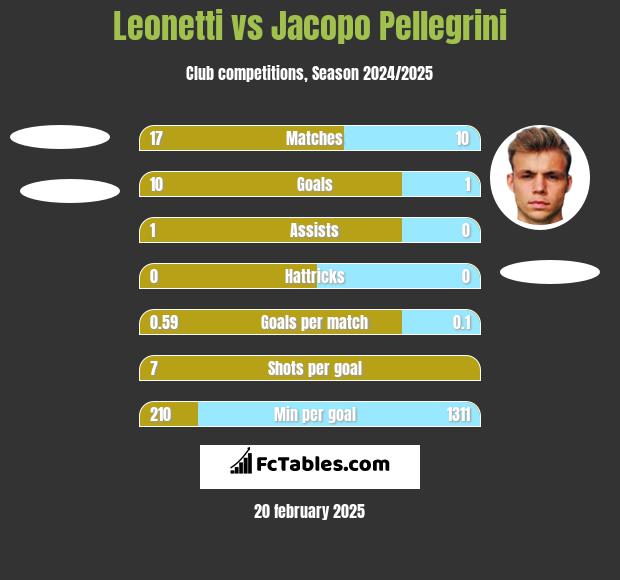 Leonetti vs Jacopo Pellegrini h2h player stats