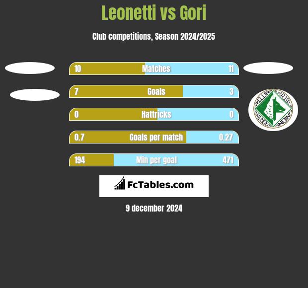 Leonetti vs Gori h2h player stats