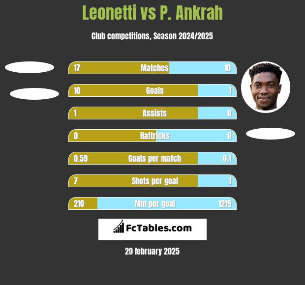 Leonetti vs P. Ankrah h2h player stats