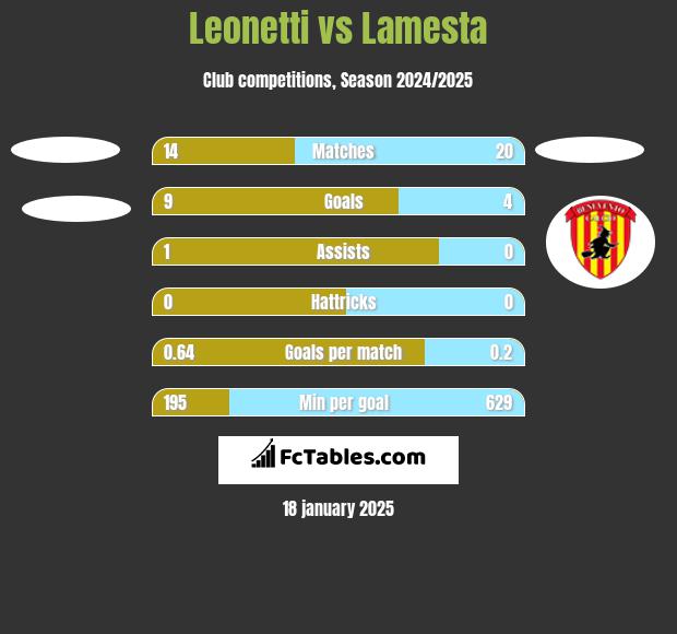 Leonetti vs Lamesta h2h player stats