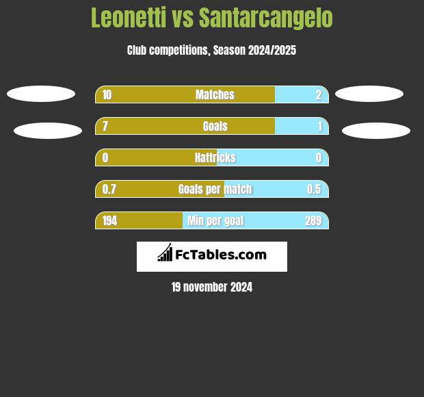 Leonetti vs Santarcangelo h2h player stats