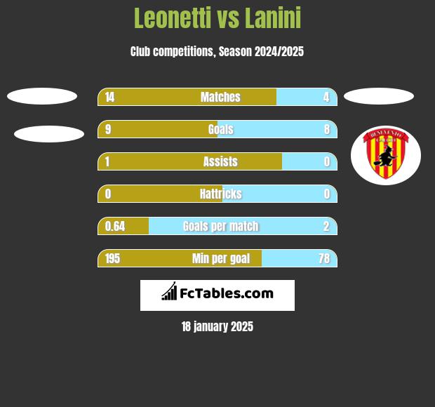 Leonetti vs Lanini h2h player stats