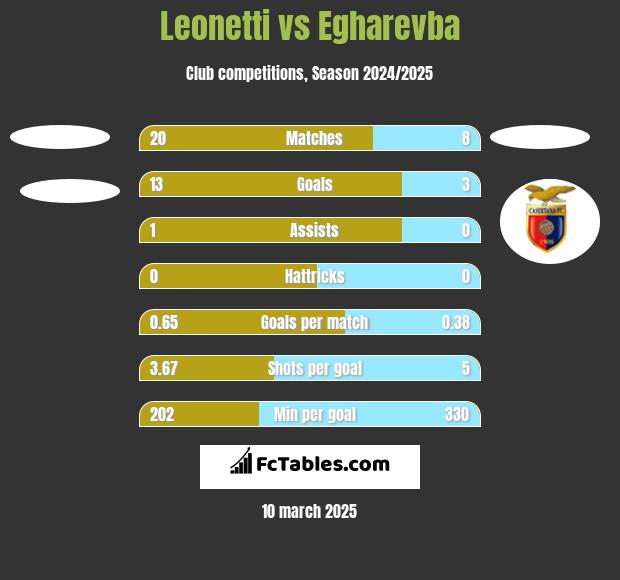 Leonetti vs Egharevba h2h player stats