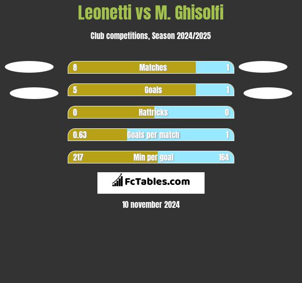 Leonetti vs M. Ghisolfi h2h player stats