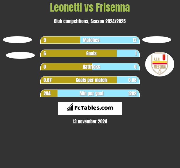 Leonetti vs Frisenna h2h player stats