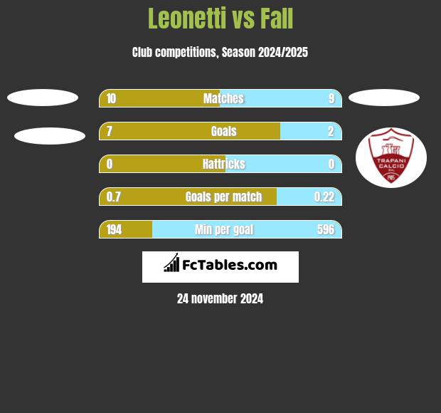 Leonetti vs Fall h2h player stats