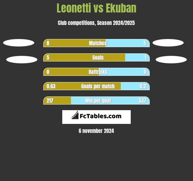 Leonetti vs Ekuban h2h player stats