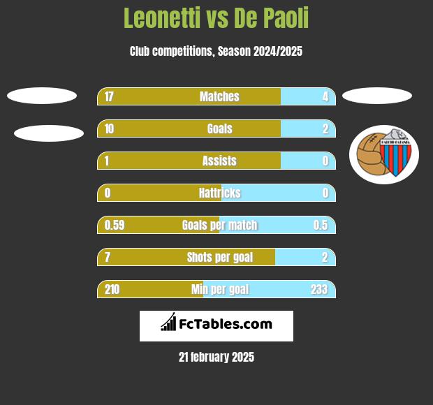 Leonetti vs De Paoli h2h player stats