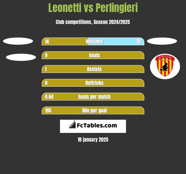 Leonetti vs Perlingieri h2h player stats