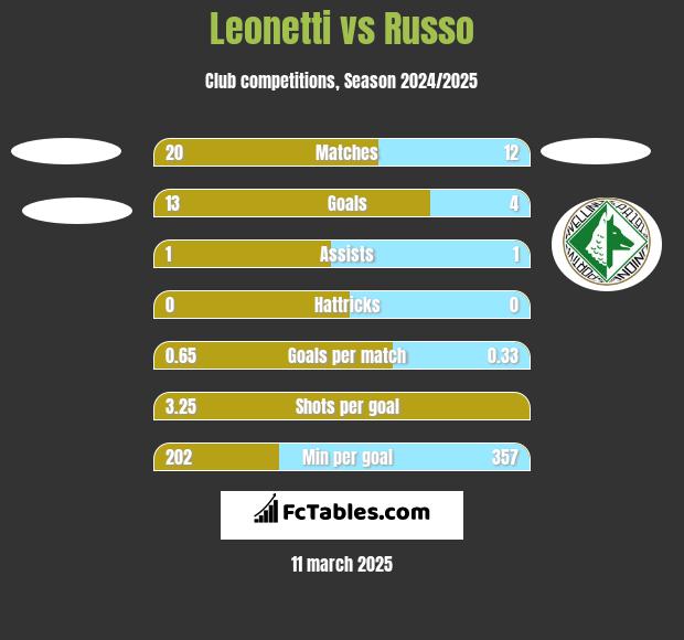 Leonetti vs Russo h2h player stats