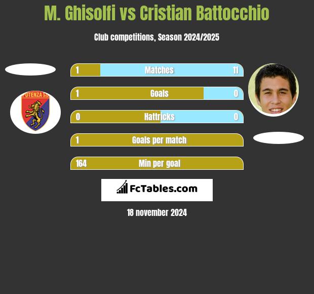 M. Ghisolfi vs Cristian Battocchio h2h player stats