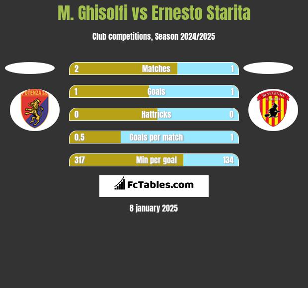 M. Ghisolfi vs Ernesto Starita h2h player stats