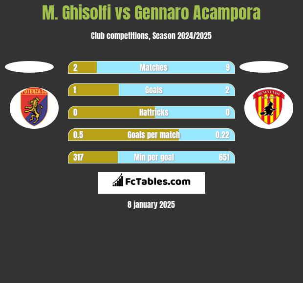 M. Ghisolfi vs Gennaro Acampora h2h player stats