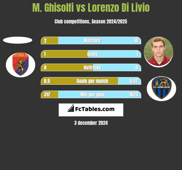 M. Ghisolfi vs Lorenzo Di Livio h2h player stats