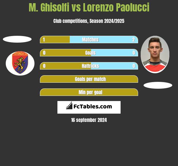 M. Ghisolfi vs Lorenzo Paolucci h2h player stats