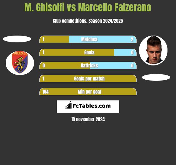 M. Ghisolfi vs Marcello Falzerano h2h player stats