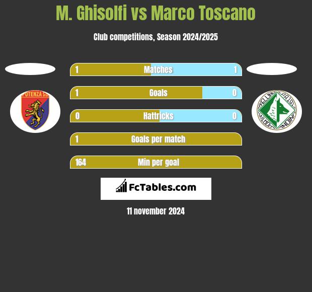 M. Ghisolfi vs Marco Toscano h2h player stats