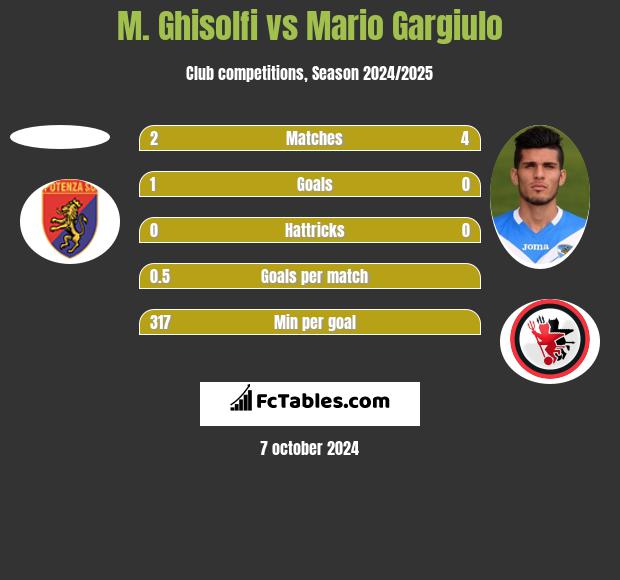 M. Ghisolfi vs Mario Gargiulo h2h player stats