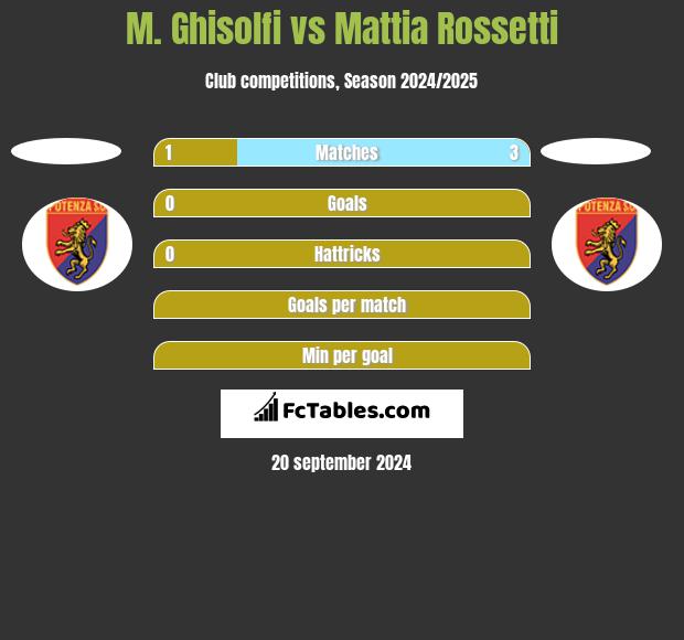 M. Ghisolfi vs Mattia Rossetti h2h player stats