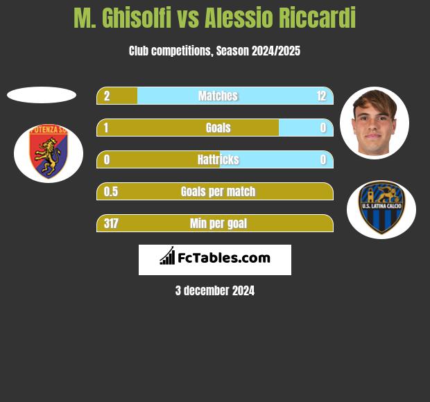 M. Ghisolfi vs Alessio Riccardi h2h player stats