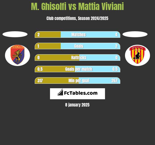 M. Ghisolfi vs Mattia Viviani h2h player stats