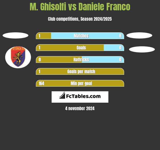 M. Ghisolfi vs Daniele Franco h2h player stats