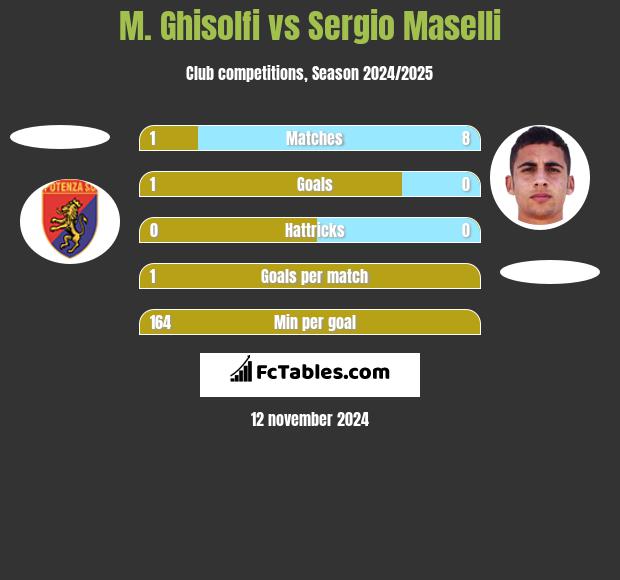 M. Ghisolfi vs Sergio Maselli h2h player stats