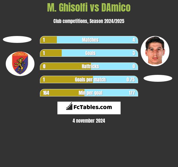 M. Ghisolfi vs DAmico h2h player stats