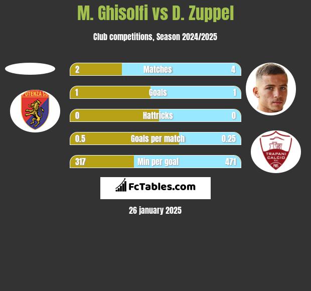 M. Ghisolfi vs D. Zuppel h2h player stats