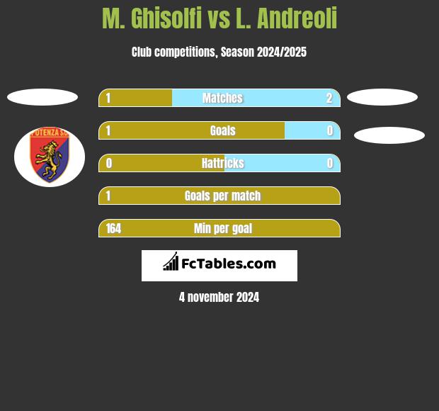 M. Ghisolfi vs L. Andreoli h2h player stats