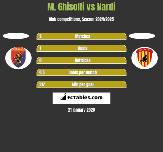 M. Ghisolfi vs Nardi h2h player stats