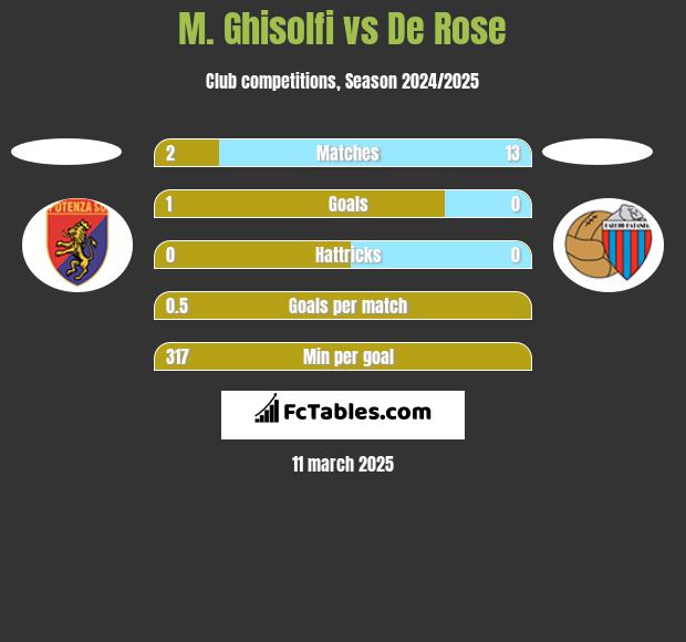 M. Ghisolfi vs De Rose h2h player stats