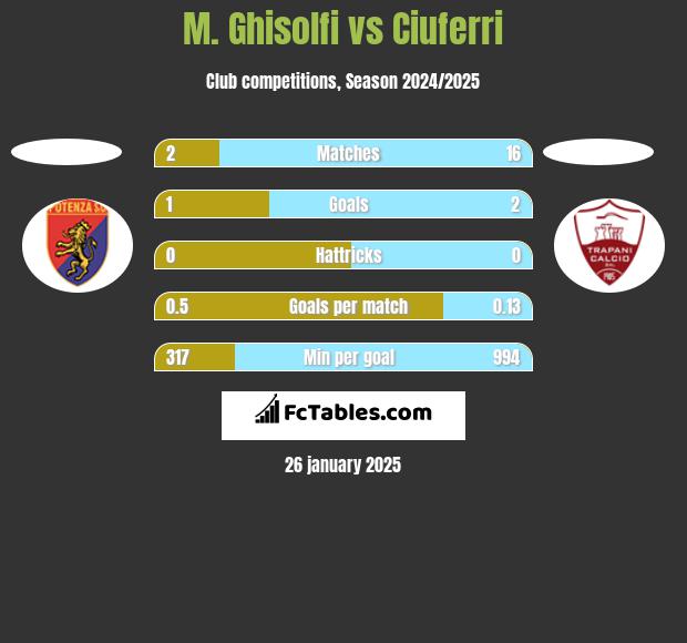 M. Ghisolfi vs Ciuferri h2h player stats